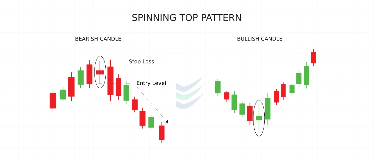 Spinning Top Candlestick pattern